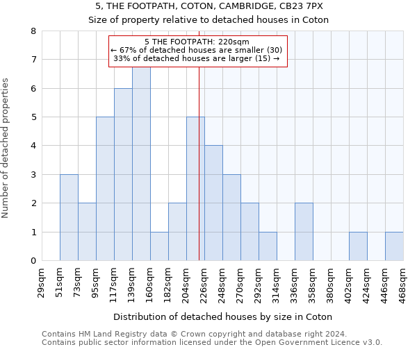 5, THE FOOTPATH, COTON, CAMBRIDGE, CB23 7PX: Size of property relative to detached houses in Coton