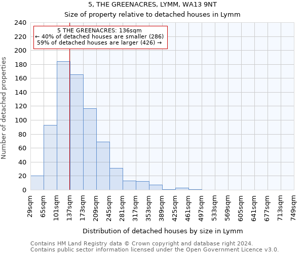 5, THE GREENACRES, LYMM, WA13 9NT: Size of property relative to detached houses in Lymm
