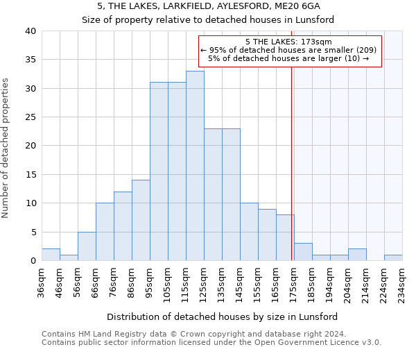 5, THE LAKES, LARKFIELD, AYLESFORD, ME20 6GA: Size of property relative to detached houses in Lunsford
