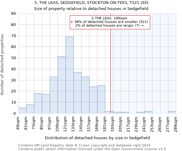 5, THE LEAS, SEDGEFIELD, STOCKTON-ON-TEES, TS21 2DS: Size of property relative to detached houses in Sedgefield