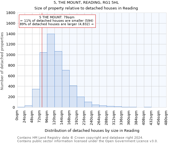 5, THE MOUNT, READING, RG1 5HL: Size of property relative to detached houses in Reading