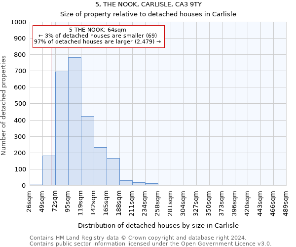5, THE NOOK, CARLISLE, CA3 9TY: Size of property relative to detached houses in Carlisle