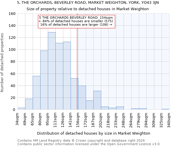 5, THE ORCHARDS, BEVERLEY ROAD, MARKET WEIGHTON, YORK, YO43 3JN: Size of property relative to detached houses in Market Weighton