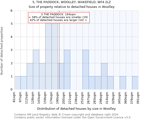 5, THE PADDOCK, WOOLLEY, WAKEFIELD, WF4 2LZ: Size of property relative to detached houses in Woolley