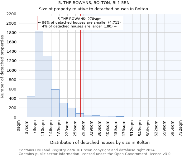 5, THE ROWANS, BOLTON, BL1 5BN: Size of property relative to detached houses in Bolton