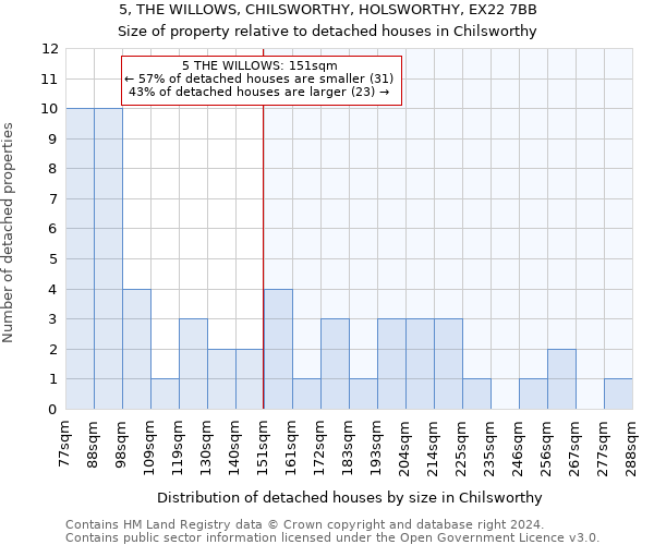 5, THE WILLOWS, CHILSWORTHY, HOLSWORTHY, EX22 7BB: Size of property relative to detached houses in Chilsworthy