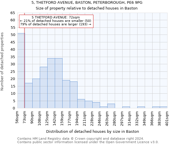 5, THETFORD AVENUE, BASTON, PETERBOROUGH, PE6 9PG: Size of property relative to detached houses in Baston