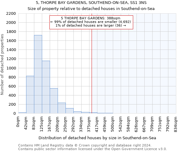 5, THORPE BAY GARDENS, SOUTHEND-ON-SEA, SS1 3NS: Size of property relative to detached houses in Southend-on-Sea