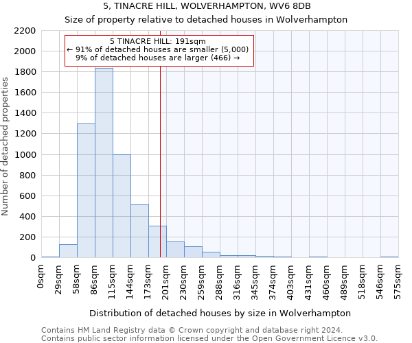 5, TINACRE HILL, WOLVERHAMPTON, WV6 8DB: Size of property relative to detached houses in Wolverhampton