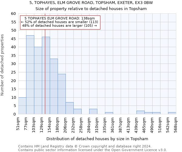 5, TOPHAYES, ELM GROVE ROAD, TOPSHAM, EXETER, EX3 0BW: Size of property relative to detached houses in Topsham