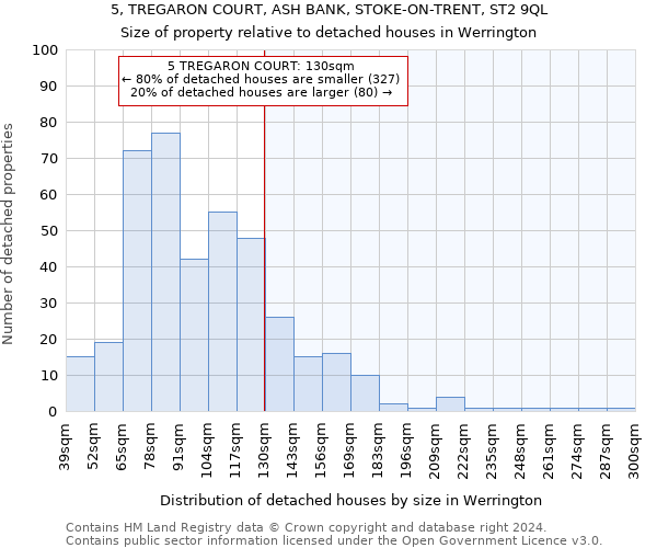 5, TREGARON COURT, ASH BANK, STOKE-ON-TRENT, ST2 9QL: Size of property relative to detached houses in Werrington
