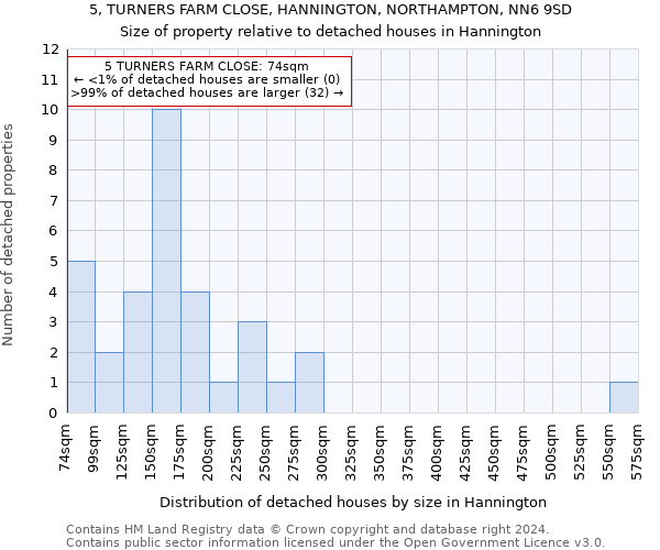 5, TURNERS FARM CLOSE, HANNINGTON, NORTHAMPTON, NN6 9SD: Size of property relative to detached houses in Hannington