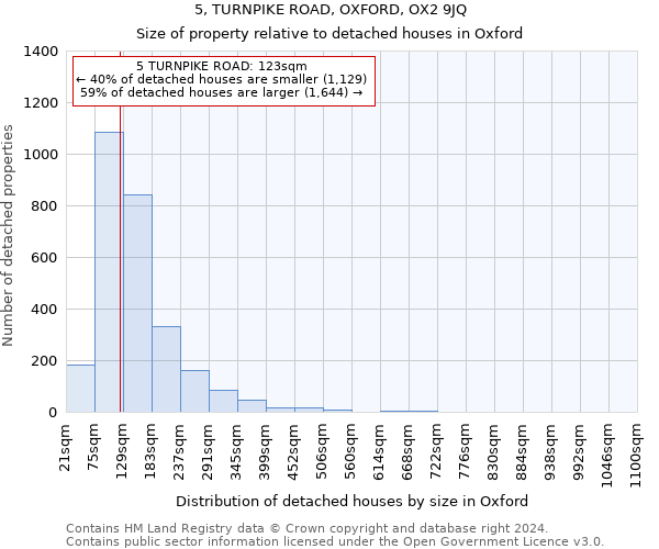 5, TURNPIKE ROAD, OXFORD, OX2 9JQ: Size of property relative to detached houses in Oxford