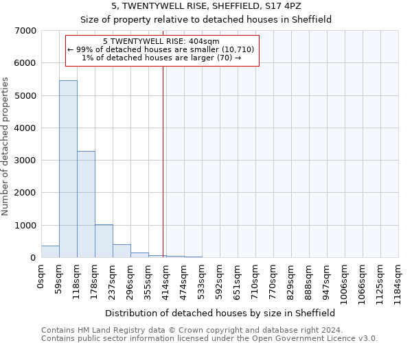 5, TWENTYWELL RISE, SHEFFIELD, S17 4PZ: Size of property relative to detached houses in Sheffield