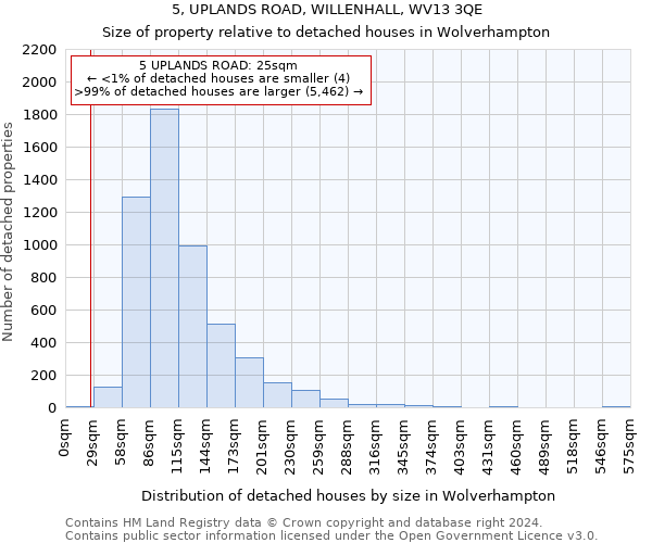 5, UPLANDS ROAD, WILLENHALL, WV13 3QE: Size of property relative to detached houses in Wolverhampton