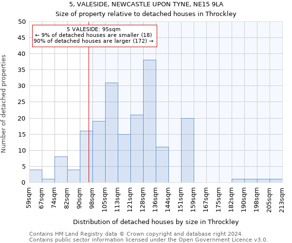 5, VALESIDE, NEWCASTLE UPON TYNE, NE15 9LA: Size of property relative to detached houses in Throckley