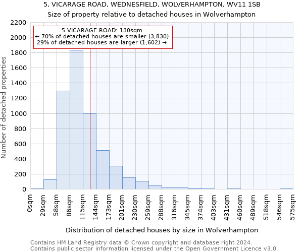 5, VICARAGE ROAD, WEDNESFIELD, WOLVERHAMPTON, WV11 1SB: Size of property relative to detached houses in Wolverhampton