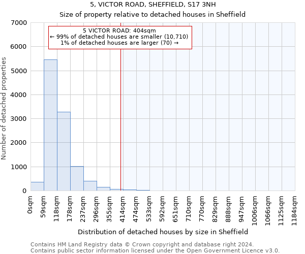 5, VICTOR ROAD, SHEFFIELD, S17 3NH: Size of property relative to detached houses in Sheffield