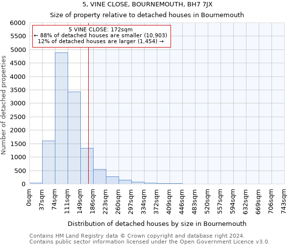 5, VINE CLOSE, BOURNEMOUTH, BH7 7JX: Size of property relative to detached houses in Bournemouth