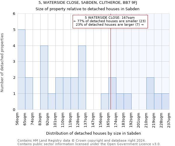 5, WATERSIDE CLOSE, SABDEN, CLITHEROE, BB7 9FJ: Size of property relative to detached houses in Sabden