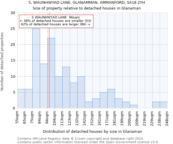 5, WAUNHWYAD LANE, GLANAMMAN, AMMANFORD, SA18 2YH: Size of property relative to detached houses in Glanaman