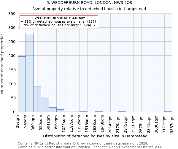 5, WEDDERBURN ROAD, LONDON, NW3 5QS: Size of property relative to detached houses in Hampstead
