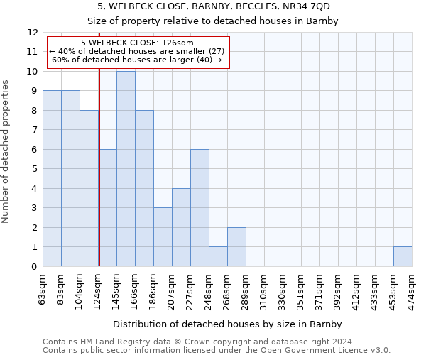 5, WELBECK CLOSE, BARNBY, BECCLES, NR34 7QD: Size of property relative to detached houses in Barnby