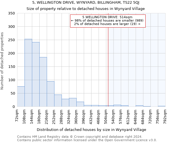 5, WELLINGTON DRIVE, WYNYARD, BILLINGHAM, TS22 5QJ: Size of property relative to detached houses in Wynyard Village
