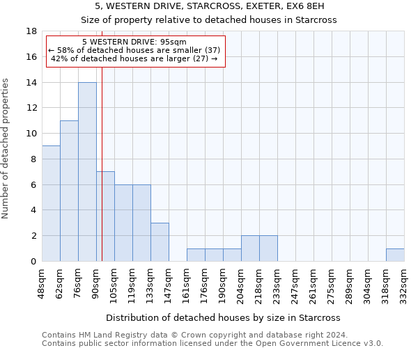 5, WESTERN DRIVE, STARCROSS, EXETER, EX6 8EH: Size of property relative to detached houses in Starcross