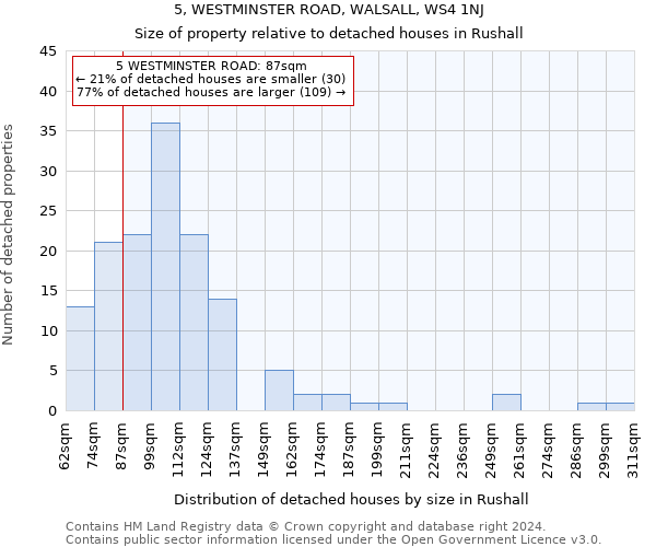 5, WESTMINSTER ROAD, WALSALL, WS4 1NJ: Size of property relative to detached houses in Rushall