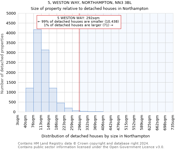 5, WESTON WAY, NORTHAMPTON, NN3 3BL: Size of property relative to detached houses in Northampton