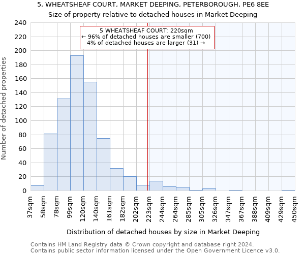 5, WHEATSHEAF COURT, MARKET DEEPING, PETERBOROUGH, PE6 8EE: Size of property relative to detached houses in Market Deeping