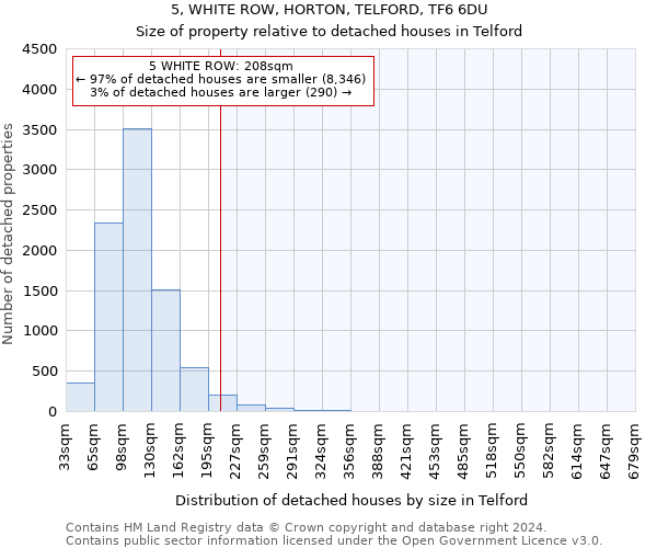 5, WHITE ROW, HORTON, TELFORD, TF6 6DU: Size of property relative to detached houses in Telford