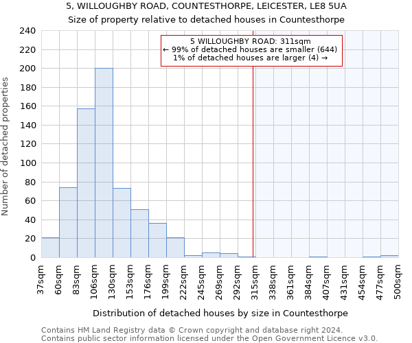 5, WILLOUGHBY ROAD, COUNTESTHORPE, LEICESTER, LE8 5UA: Size of property relative to detached houses in Countesthorpe