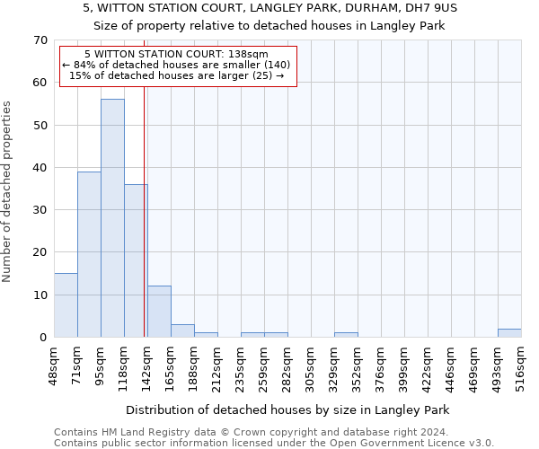5, WITTON STATION COURT, LANGLEY PARK, DURHAM, DH7 9US: Size of property relative to detached houses in Langley Park