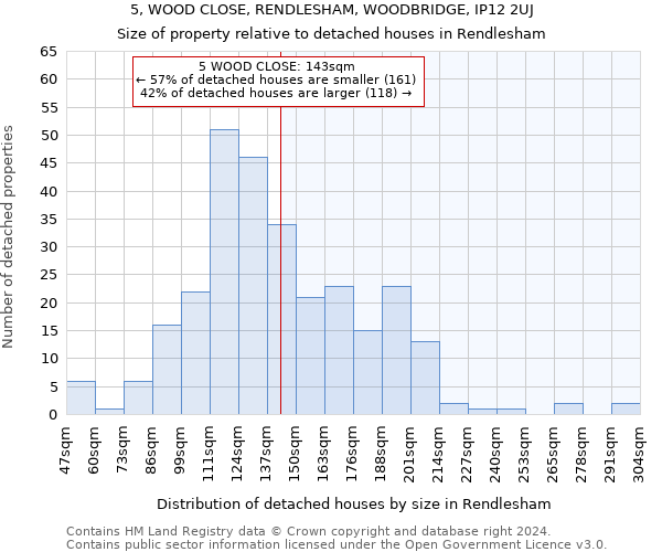 5, WOOD CLOSE, RENDLESHAM, WOODBRIDGE, IP12 2UJ: Size of property relative to detached houses in Rendlesham