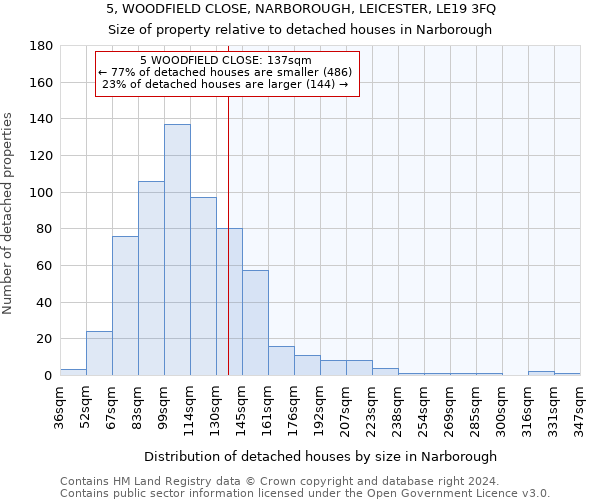 5, WOODFIELD CLOSE, NARBOROUGH, LEICESTER, LE19 3FQ: Size of property relative to detached houses in Narborough