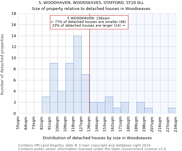 5, WOODHAVEN, WOODSEAVES, STAFFORD, ST20 0LL: Size of property relative to detached houses in Woodseaves