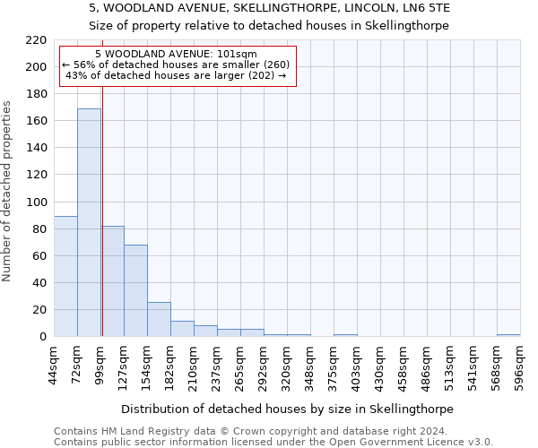 5, WOODLAND AVENUE, SKELLINGTHORPE, LINCOLN, LN6 5TE: Size of property relative to detached houses in Skellingthorpe