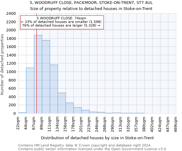 5, WOODRUFF CLOSE, PACKMOOR, STOKE-ON-TRENT, ST7 4UL: Size of property relative to detached houses in Stoke-on-Trent