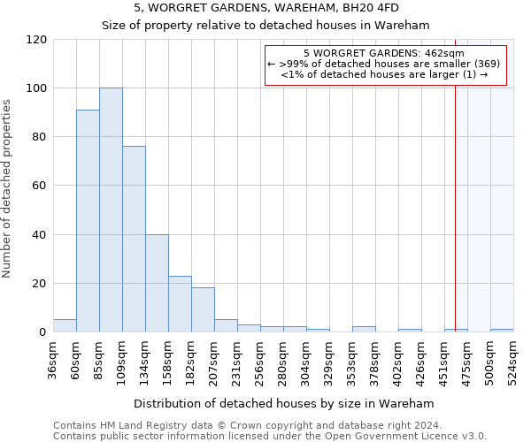 5, WORGRET GARDENS, WAREHAM, BH20 4FD: Size of property relative to detached houses in Wareham