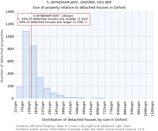 5, WYNDHAM WAY, OXFORD, OX2 8DF: Size of property relative to detached houses in Oxford