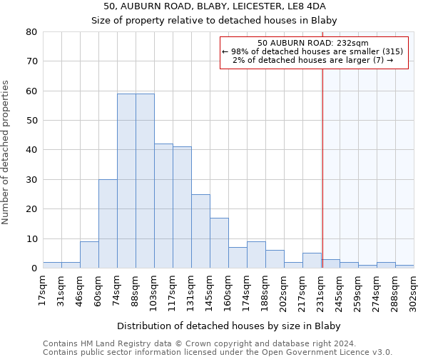 50, AUBURN ROAD, BLABY, LEICESTER, LE8 4DA: Size of property relative to detached houses in Blaby