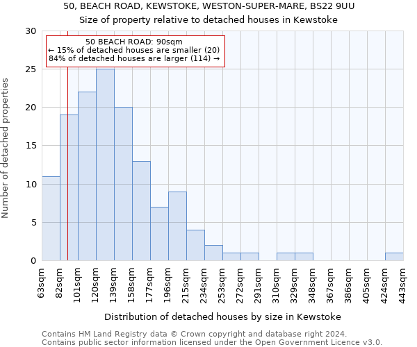 50, BEACH ROAD, KEWSTOKE, WESTON-SUPER-MARE, BS22 9UU: Size of property relative to detached houses in Kewstoke