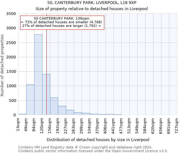 50, CANTERBURY PARK, LIVERPOOL, L18 9XP: Size of property relative to detached houses in Liverpool