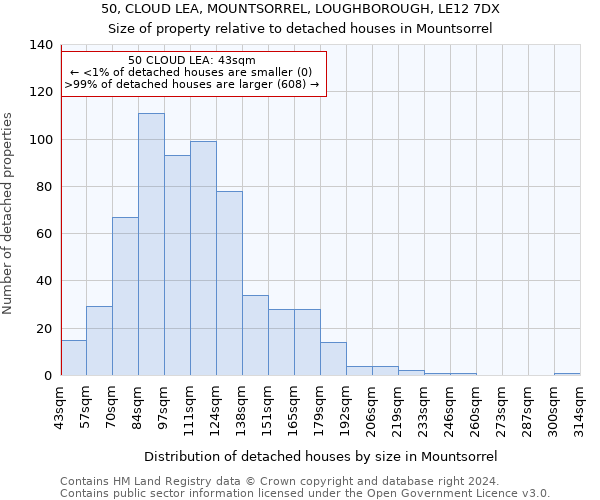 50, CLOUD LEA, MOUNTSORREL, LOUGHBOROUGH, LE12 7DX: Size of property relative to detached houses in Mountsorrel