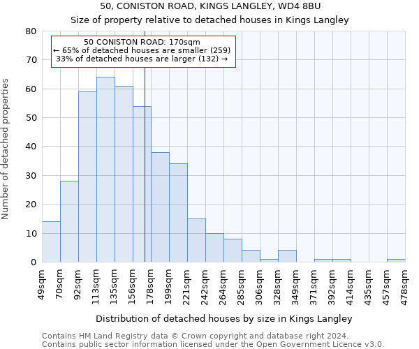 50, CONISTON ROAD, KINGS LANGLEY, WD4 8BU: Size of property relative to detached houses in Kings Langley