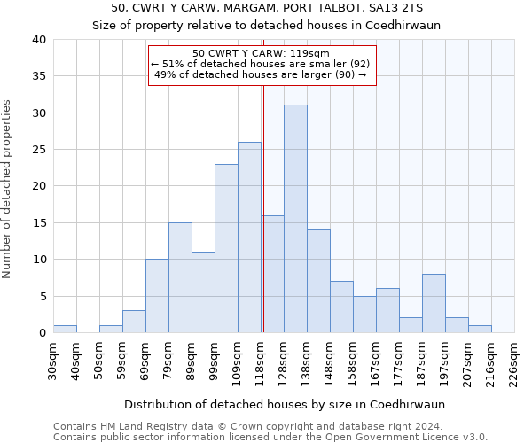 50, CWRT Y CARW, MARGAM, PORT TALBOT, SA13 2TS: Size of property relative to detached houses in Coedhirwaun