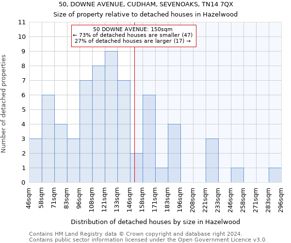 50, DOWNE AVENUE, CUDHAM, SEVENOAKS, TN14 7QX: Size of property relative to detached houses in Hazelwood