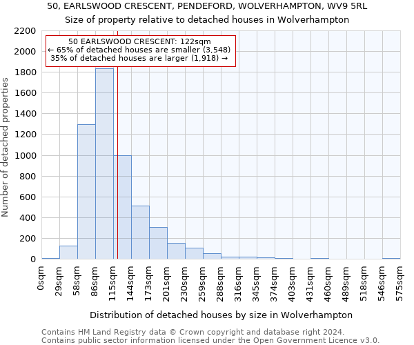 50, EARLSWOOD CRESCENT, PENDEFORD, WOLVERHAMPTON, WV9 5RL: Size of property relative to detached houses in Wolverhampton